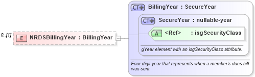 XSD Diagram of NRDSBillingYear in schema associationmemberfinancials_xsd (Real Estate Transaction Standard (RETS))