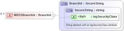 XSD Diagram of NRDSBranchId in schema offices_xsd (Real Estate Transaction Standard (RETS))
