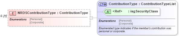 XSD Diagram of NRDSContributionType in schema associationmemberfinancials_xsd (Real Estate Transaction Standard (RETS))