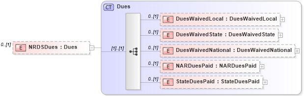 XSD Diagram of NRDSDues in schema associationmemberrecords_xsd (Real Estate Transaction Standard (RETS))