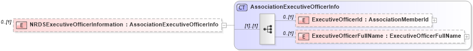 XSD Diagram of NRDSExecutiveOfficerInformation in schema associations_xsd (Real Estate Transaction Standard (RETS))