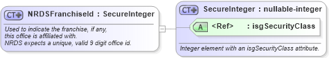 XSD Diagram of NRDSFranchiseId in schema offices_xsd (Real Estate Transaction Standard (RETS))
