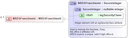 XSD Diagram of NRDSFranchiseId in schema offices_xsd (Real Estate Transaction Standard (RETS))