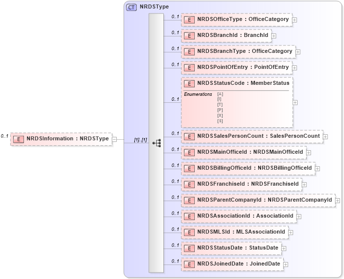 XSD Diagram of NRDSInformation in schema offices_xsd (Real Estate Transaction Standard (RETS))