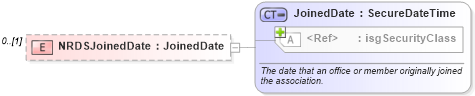 XSD Diagram of NRDSJoinedDate in schema associationmemberrecords_xsd (Real Estate Transaction Standard (RETS))