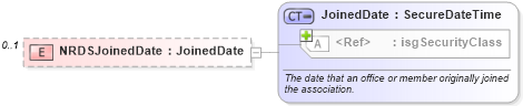 XSD Diagram of NRDSJoinedDate in schema offices_xsd (Real Estate Transaction Standard (RETS))