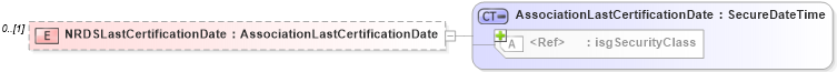 XSD Diagram of NRDSLastCertificationDate in schema associations_xsd (Real Estate Transaction Standard (RETS))