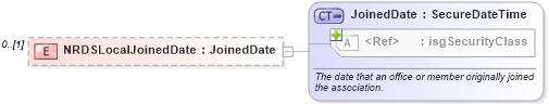 XSD Diagram of NRDSLocalJoinedDate in schema associationmemberrecords_xsd (Real Estate Transaction Standard (RETS))