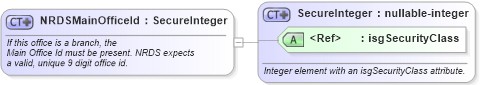 XSD Diagram of NRDSMainOfficeId in schema offices_xsd (Real Estate Transaction Standard (RETS))