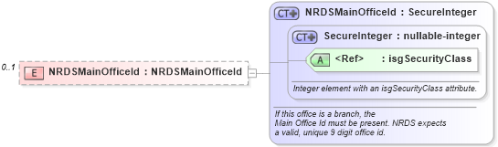 XSD Diagram of NRDSMainOfficeId in schema offices_xsd (Real Estate Transaction Standard (RETS))