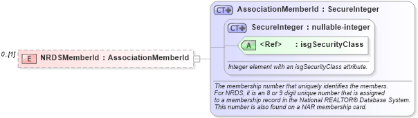 XSD Diagram of NRDSMemberId in schema members_xsd (Real Estate Transaction Standard (RETS))