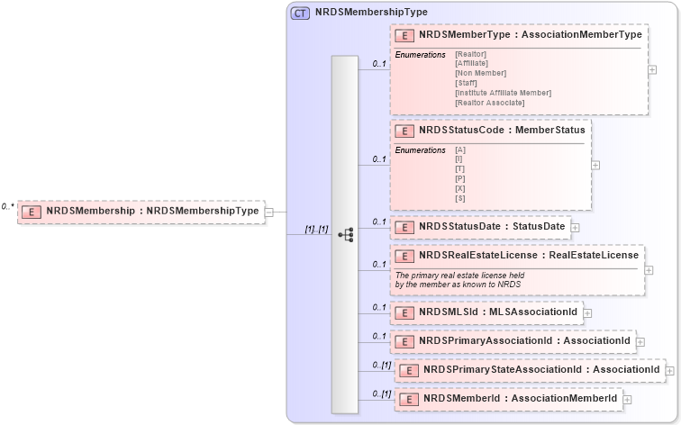 XSD Diagram of NRDSMembership in schema members_xsd (Real Estate Transaction Standard (RETS))