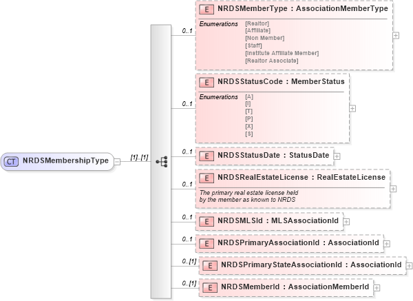 XSD Diagram of NRDSMembershipType in schema members_xsd (Real Estate Transaction Standard (RETS))
