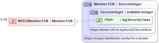 XSD Diagram of NRDSMemberSSN in schema associationmemberrecords_xsd (Real Estate Transaction Standard (RETS))