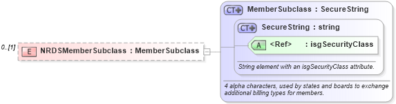 XSD Diagram of NRDSMemberSubclass in schema associationmembertransmittals_xsd (Real Estate Transaction Standard (RETS))