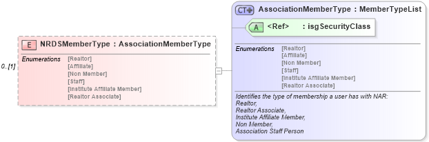 XSD Diagram of NRDSMemberType in schema associationmemberrecords_xsd (Real Estate Transaction Standard (RETS))