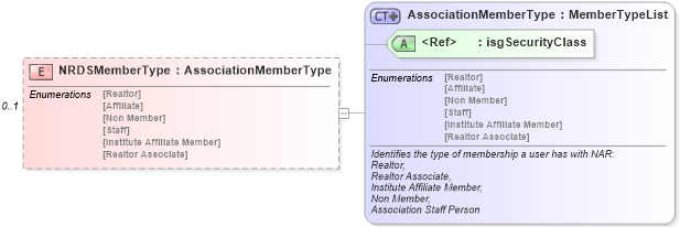 XSD Diagram of NRDSMemberType in schema members_xsd (Real Estate Transaction Standard (RETS))