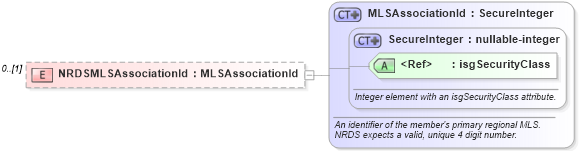 XSD Diagram of NRDSMLSAssociationId in schema associationmemberrecords_xsd (Real Estate Transaction Standard (RETS))