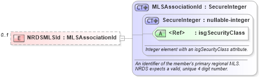 XSD Diagram of NRDSMLSId in schema members_xsd (Real Estate Transaction Standard (RETS))