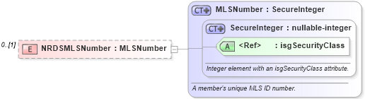 XSD Diagram of NRDSMLSNumber in schema associationmemberrecords_xsd (Real Estate Transaction Standard (RETS))