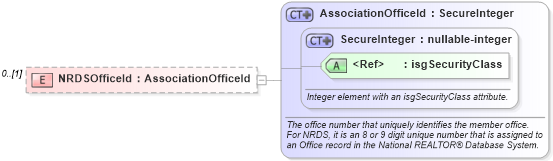 XSD Diagram of NRDSOfficeId in schema associationmemberrecords_xsd (Real Estate Transaction Standard (RETS))