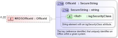 XSD Diagram of NRDSOfficeId in schema officetransmittals_xsd (Real Estate Transaction Standard (RETS))