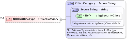 XSD Diagram of NRDSOfficeType in schema offices_xsd (Real Estate Transaction Standard (RETS))