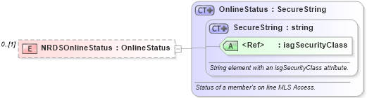 XSD Diagram of NRDSOnlineStatus in schema associationmemberrecords_xsd (Real Estate Transaction Standard (RETS))