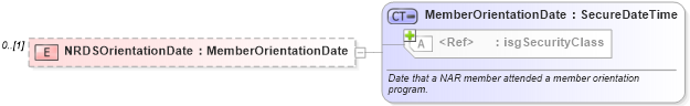 XSD Diagram of NRDSOrientationDate in schema associationmemberrecords_xsd (Real Estate Transaction Standard (RETS))