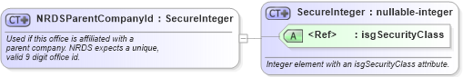 XSD Diagram of NRDSParentCompanyId in schema offices_xsd (Real Estate Transaction Standard (RETS))