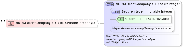 XSD Diagram of NRDSParentCompanyId in schema offices_xsd (Real Estate Transaction Standard (RETS))
