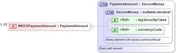 XSD Diagram of NRDSPaymentAmount in schema associationmemberfinancials_xsd (Real Estate Transaction Standard (RETS))