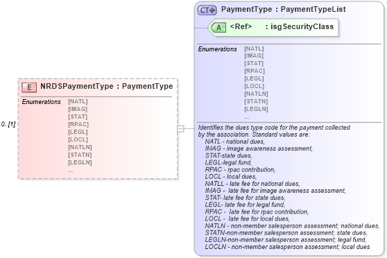 XSD Diagram of NRDSPaymentType in schema associationmemberfinancials_xsd (Real Estate Transaction Standard (RETS))