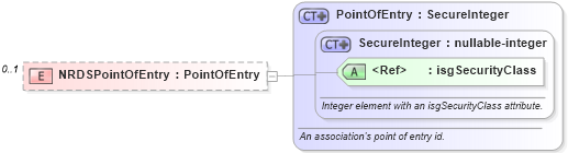 XSD Diagram of NRDSPointOfEntry in schema offices_xsd (Real Estate Transaction Standard (RETS))