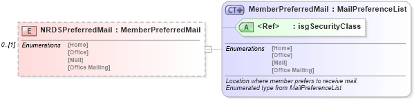XSD Diagram of NRDSPreferredMail in schema associationmemberrecords_xsd (Real Estate Transaction Standard (RETS))