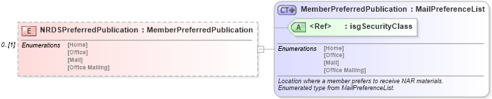 XSD Diagram of NRDSPreferredPublication in schema associationmemberrecords_xsd (Real Estate Transaction Standard (RETS))