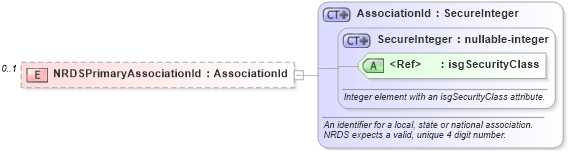 XSD Diagram of NRDSPrimaryAssociationId in schema members_xsd (Real Estate Transaction Standard (RETS))
