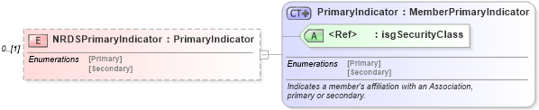 XSD Diagram of NRDSPrimaryIndicator in schema associationmemberrecords_xsd (Real Estate Transaction Standard (RETS))