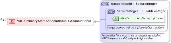 XSD Diagram of NRDSPrimaryStateAssociationId in schema associationmemberrecords_xsd (Real Estate Transaction Standard (RETS))