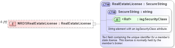XSD Diagram of NRDSRealEstateLicense in schema associationmemberrecords_xsd (Real Estate Transaction Standard (RETS))