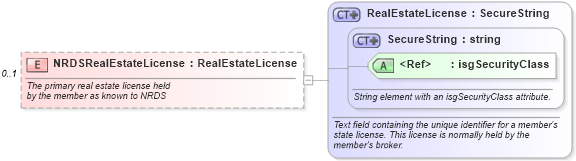 XSD Diagram of NRDSRealEstateLicense in schema members_xsd (Real Estate Transaction Standard (RETS))