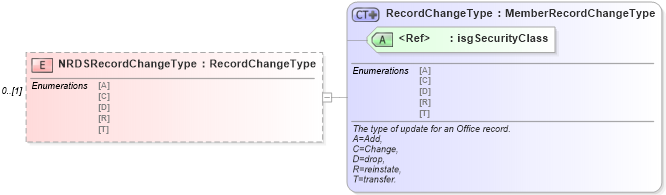 XSD Diagram of NRDSRecordChangeType in schema officetransmittals_xsd (Real Estate Transaction Standard (RETS))