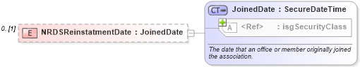 XSD Diagram of NRDSReinstatmentDate in schema associationmemberrecords_xsd (Real Estate Transaction Standard (RETS))