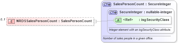 XSD Diagram of NRDSSalesPersonCount in schema offices_xsd (Real Estate Transaction Standard (RETS))