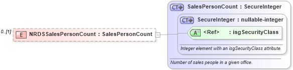 XSD Diagram of NRDSSalesPersonCount in schema officetransmittals_xsd (Real Estate Transaction Standard (RETS))