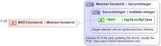 XSD Diagram of NRDSSenderId in schema associationmembertransmittals_xsd (Real Estate Transaction Standard (RETS))