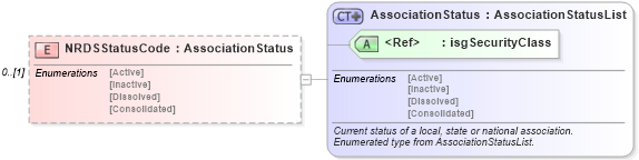 XSD Diagram of NRDSStatusCode in schema associations_xsd (Real Estate Transaction Standard (RETS))