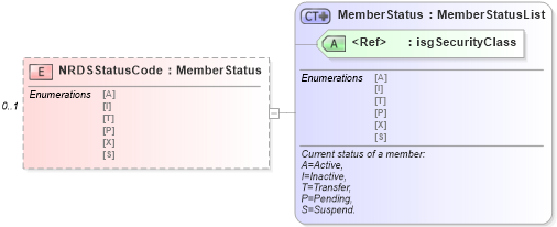 XSD Diagram of NRDSStatusCode in schema members_xsd (Real Estate Transaction Standard (RETS))