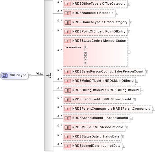 XSD Diagram of NRDSType in schema offices_xsd (Real Estate Transaction Standard (RETS))