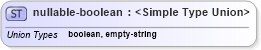 XSD Diagram of nullable-boolean in schema primitives_xsd (Real Estate Transaction Standard (RETS))